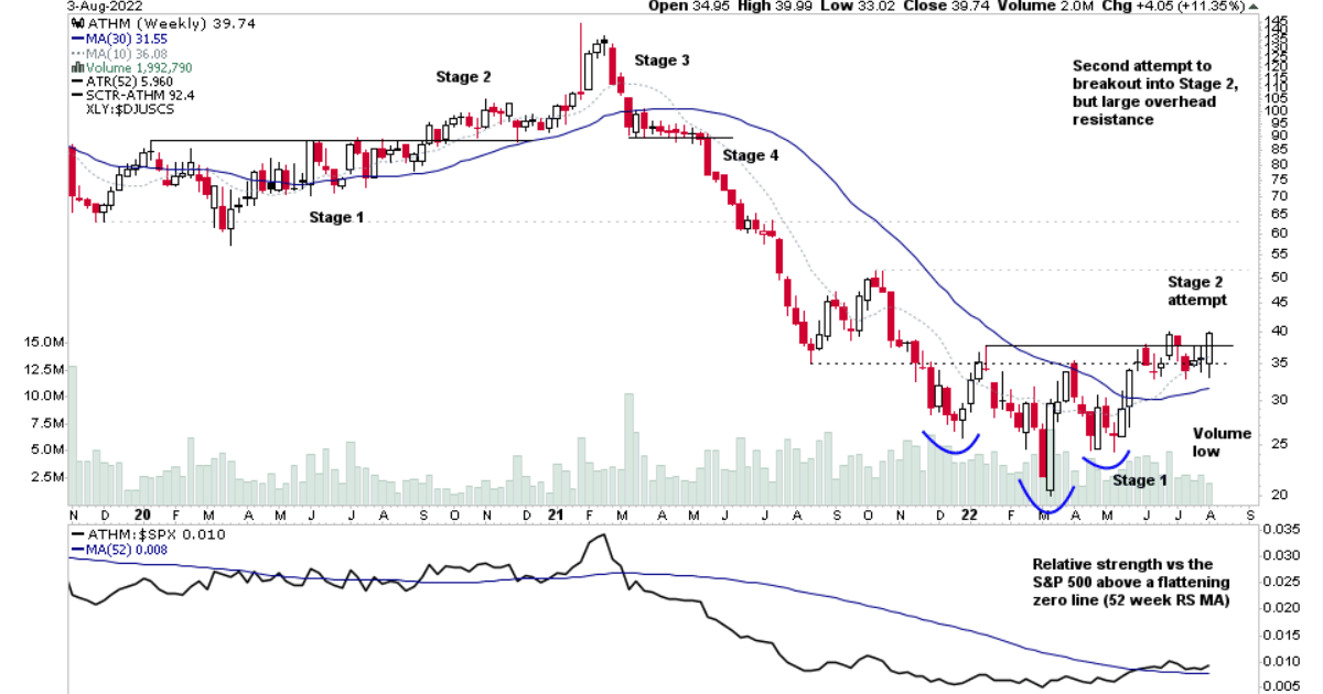 US Stocks Watchlist – 3 August 2022 - Stage Analysis