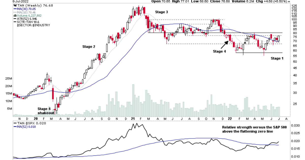 US Stocks Watchlist – 10 July 2022 - Stage Analysis