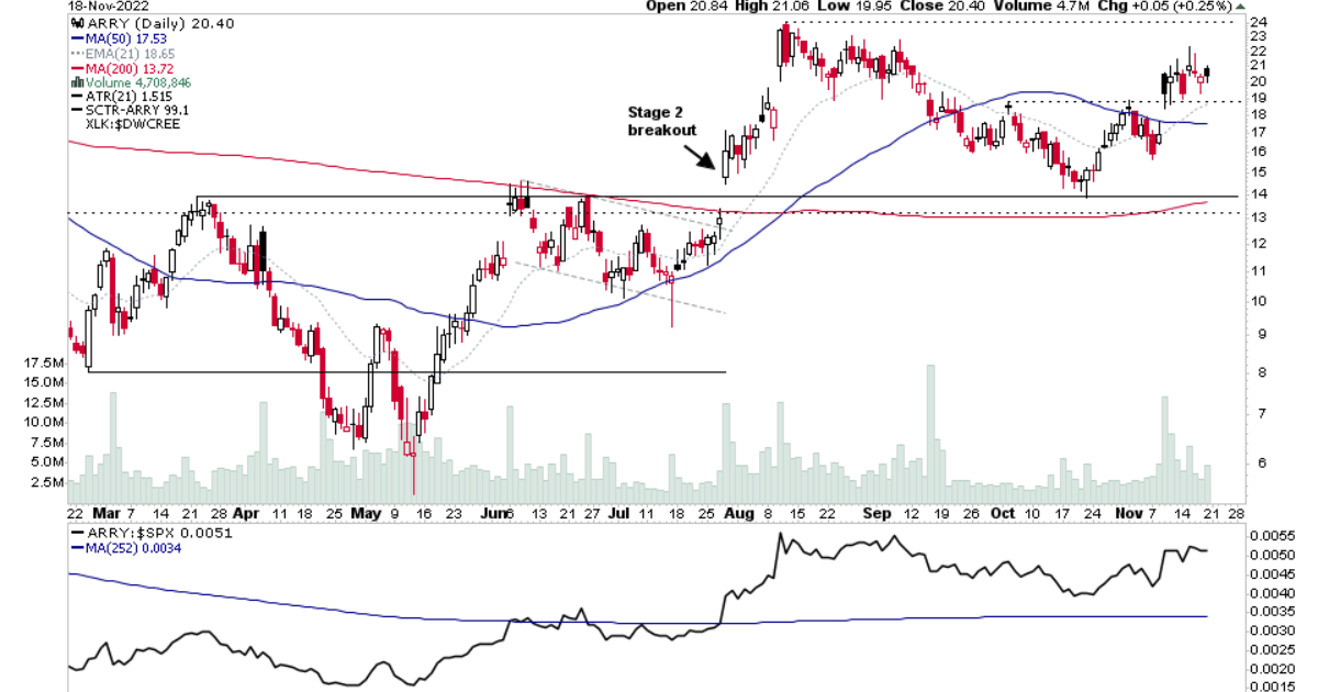 US Stocks Watchlist – 20 November 2022 - Stage Analysis