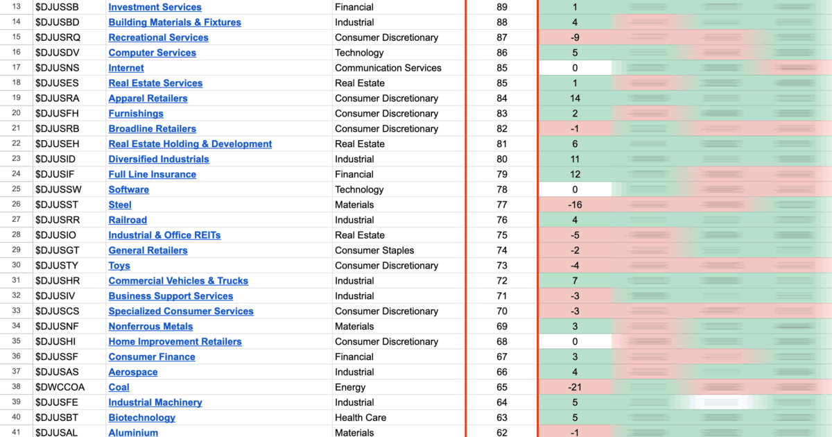 US Stocks Industry Groups Relative Strength Rankings - Stage Analysis