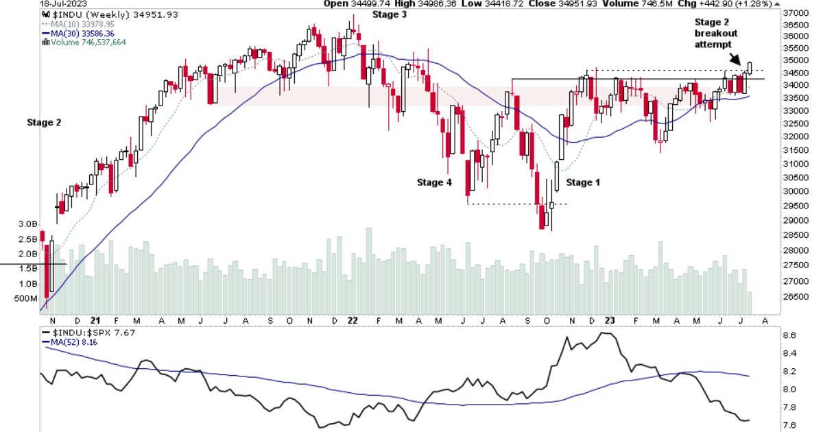 Dow Jones Stage 2 Breakout Attempt and the US Stocks Watchlist – 18 ...