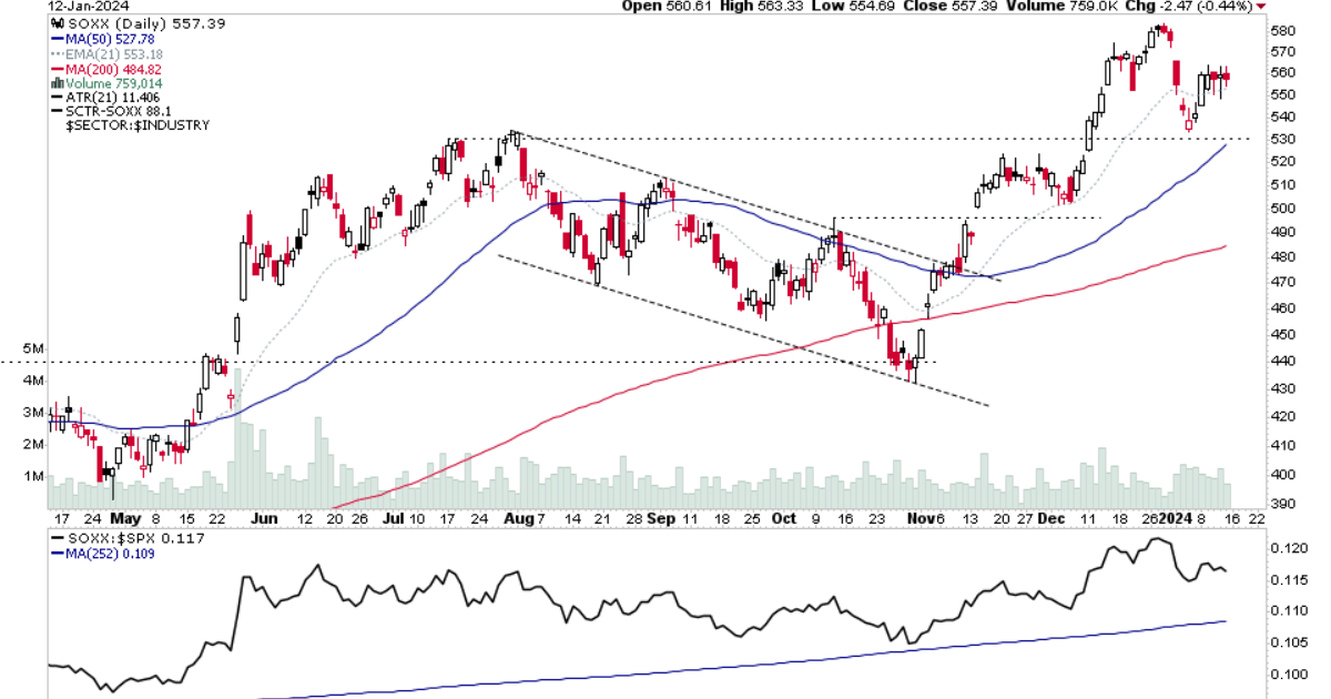 US Stocks Watchlist 14 January 2024 Stage Analysis   SOXX D 12 1 24 