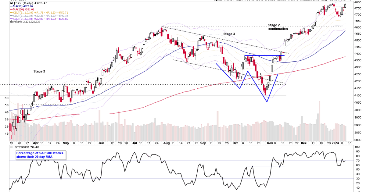 Stage Analysis Members Video 10 January 2024 Stage Analysis   SPX D 10 1 24 