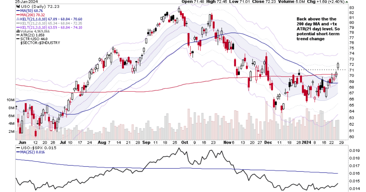 US Stocks Watchlist 25 January 2024 Stage Analysis   USO D 25 1 24 